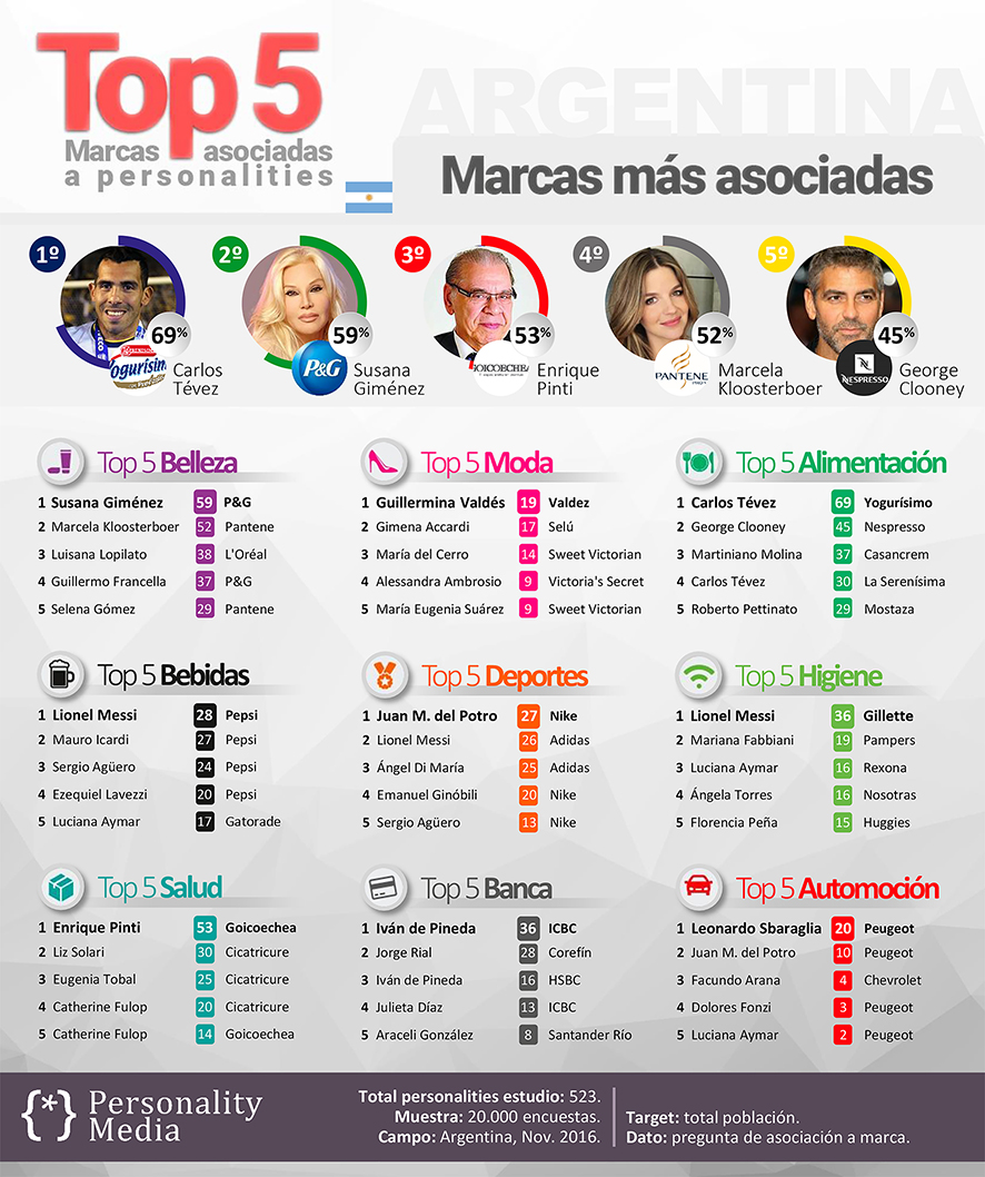InfografiaTopmarcasArgentina