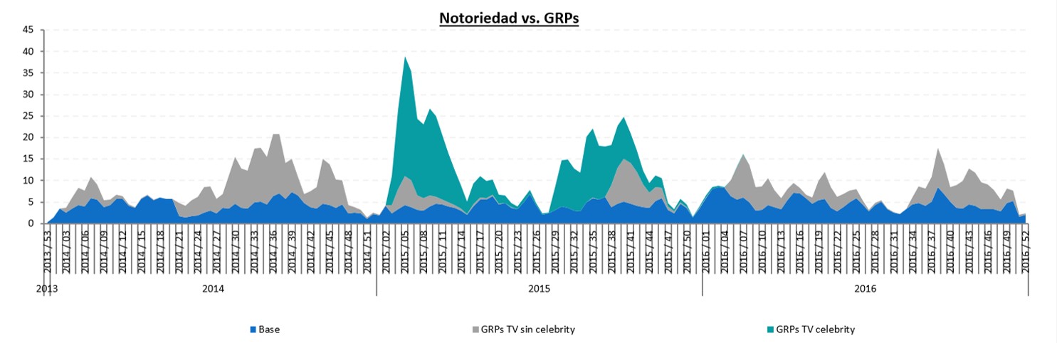 Notoriedad vs GRPs - Personality Media