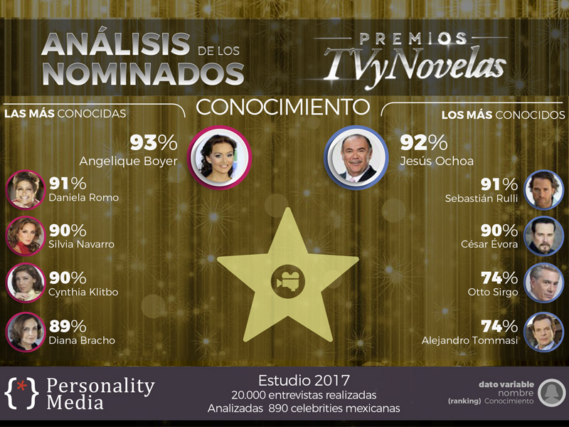 Premios TV y Novelas Personality Media Conocimiento