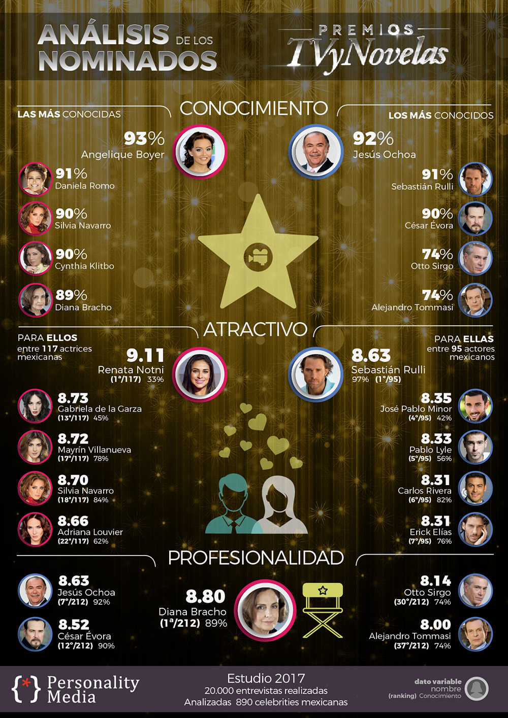 Premios TV y Novelas Personality Media Infografia