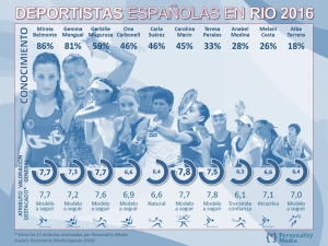 Deportistas Españolas en Río 2016