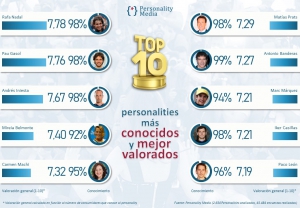 TOP 10 Personajes más Conocidos y mejor Valorados