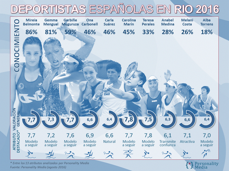 Infografia RIO 2016 Personality Media