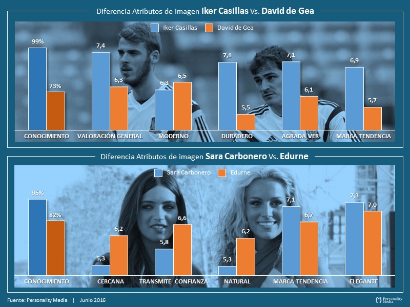 Personality Media - Iker Casillas Vs David De Gea Vs Sara Carbonero Vs Edurne