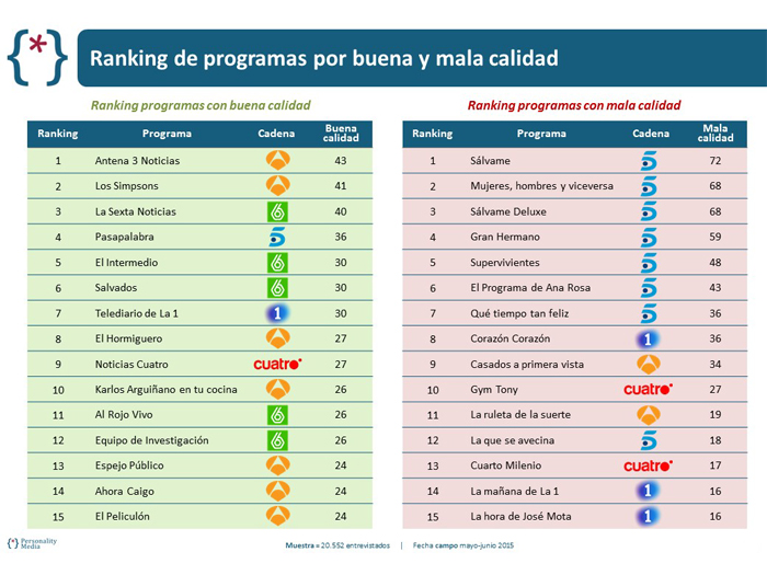 Personality Media - Ranking de programas 2015