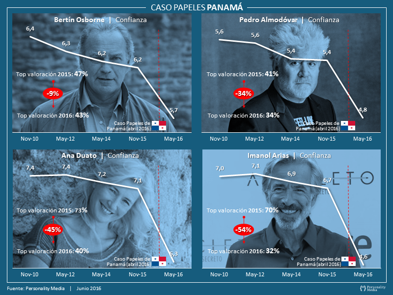Personality Media PAPELES DE PANAMA Y LA CONSIGUIENTE DEVALUACION DE IMAGEN