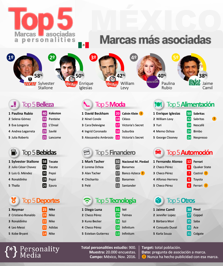 Infografia Top 5 marcas Mexico