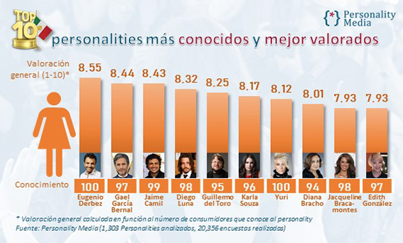 Mas Conocidos mejor Valorados MX mujeres Infografia Personality Media 2019