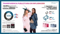 71% de las mujeres jóvenes considera  importante que los influencers etiqueten #publicidad