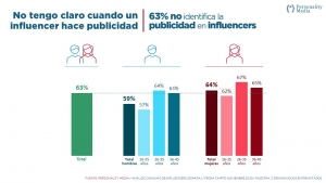 El 63% de los españoles no sabe cuándo un  influencer está haciendo publicidad.