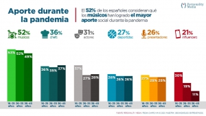 El 52% de consumidores considera a los músicos como la categoría que continúa dando un mayor soporte social durante la pandemia