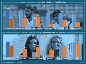 Casillas y Carbonero vs De Gea y Edurne