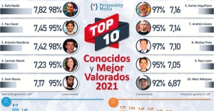 TOP 10 Personajes  Más Conocidos y Mejor Valorados 2021: Rafa Nadal, una década inquebrantable