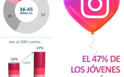 533 es la media de cuentas seguidas por usuario de Instagram