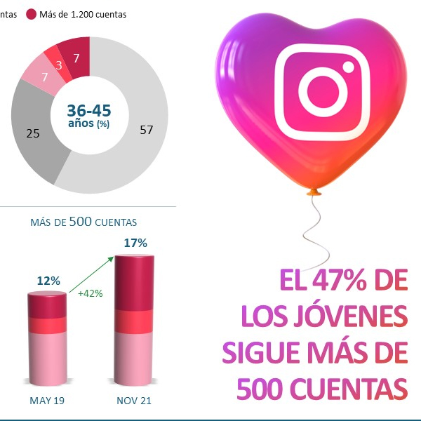 533 es la media de cuentas seguidas por usuario de Instagram