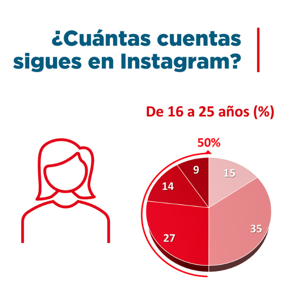 ¿Cuántas cuentas de Instagram sigues?