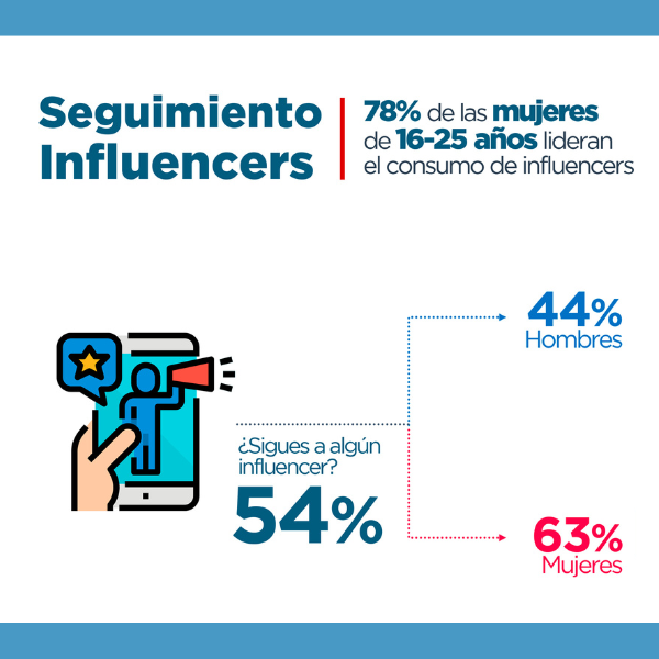 El 78% de las mujeres jóvenes lideran el consumo de influencers