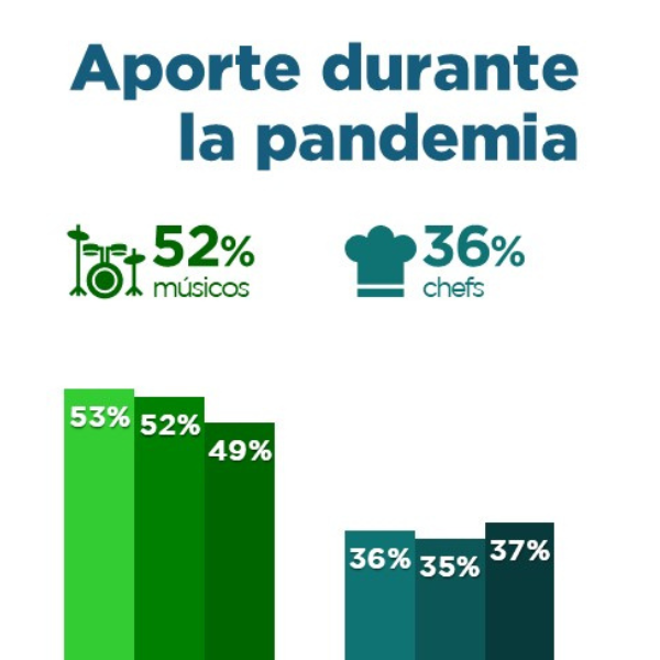 52% ve a los músicos como mayor soporte social en la pandemia