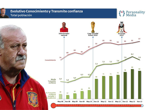 Vicente del Bosque, es quien más confianza genera en el deporte