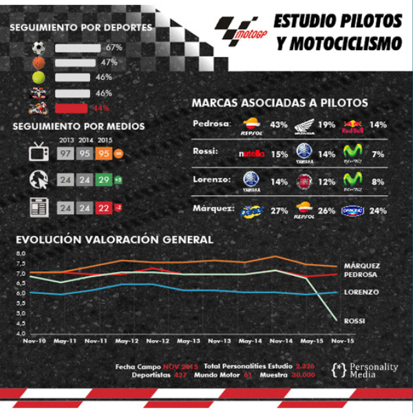 Análisis del Motociclismo y Pilotos Moto GP
