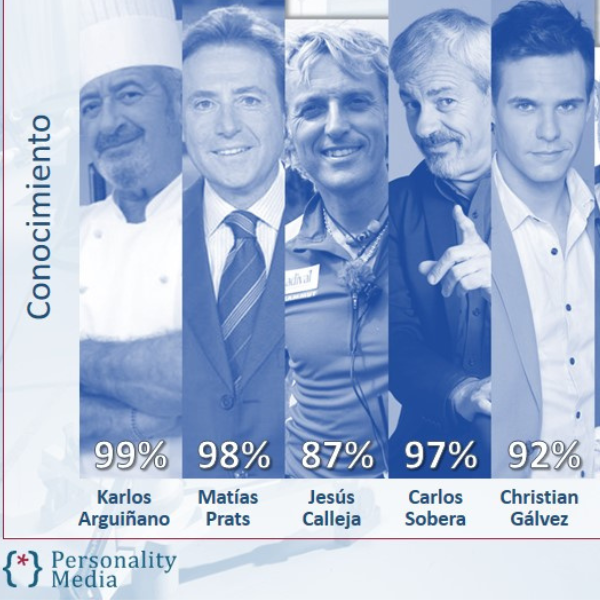 TOP 10 Presentadores con más confianza en el espectador