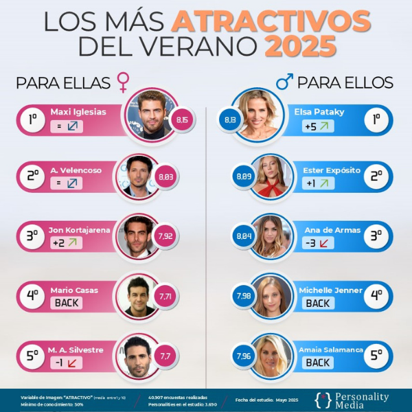 TOP 10 más atractivos del verano 2025