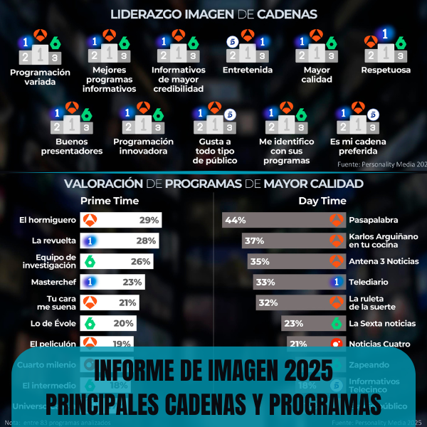 Informe de Imagen 2025: Principales Cadenas y Programas